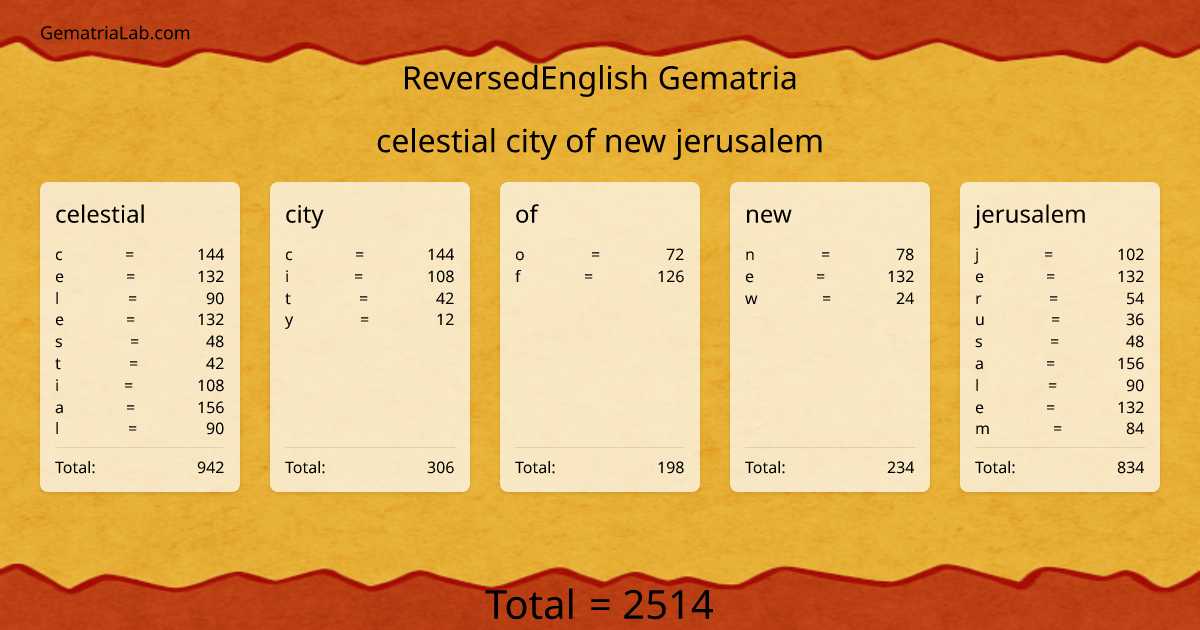 celestial city of new jerusalem in reversedEnglish Gematria